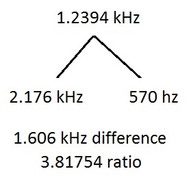 Frequency Split Diagram