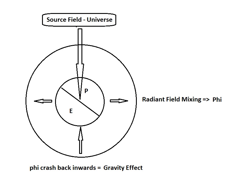 Diagram Gravity Effect