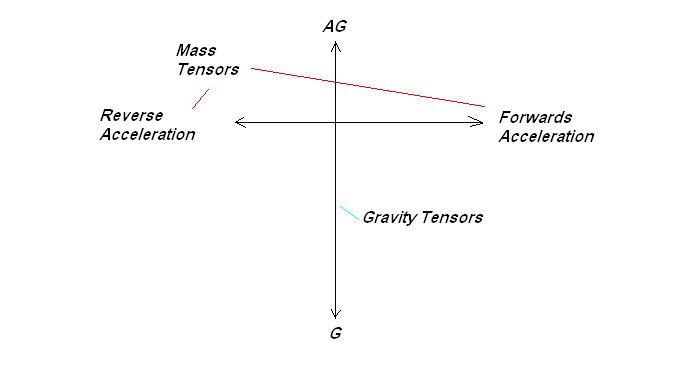 Graphic Mass Tensors
