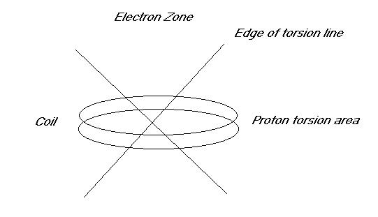 Zones Diagram