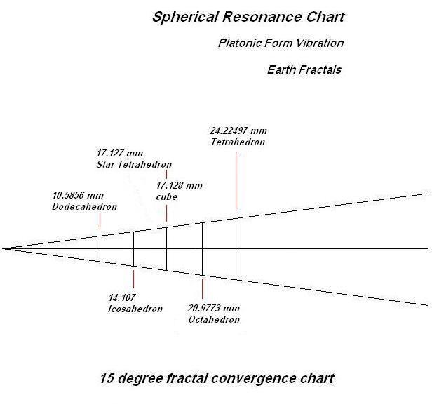 Earth Resoanance 15 degree convergence chart
