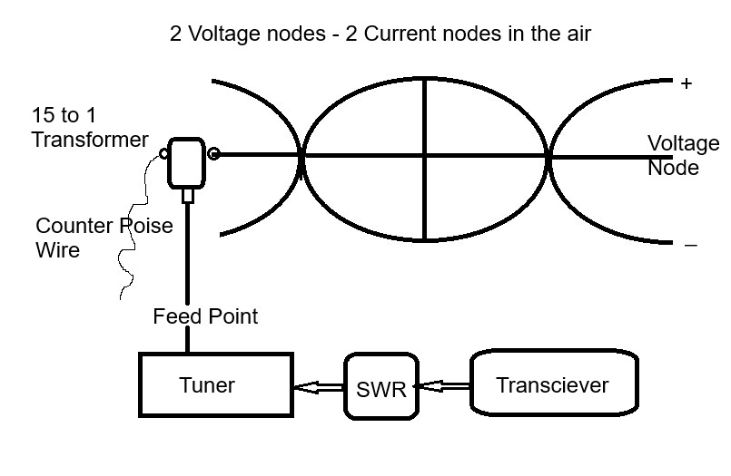 End Fed Diagram